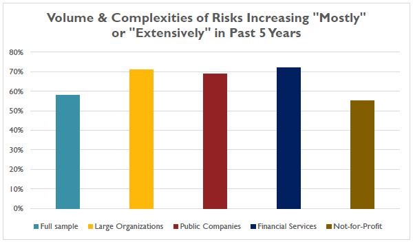 Increasing Risk Complexity - WRM